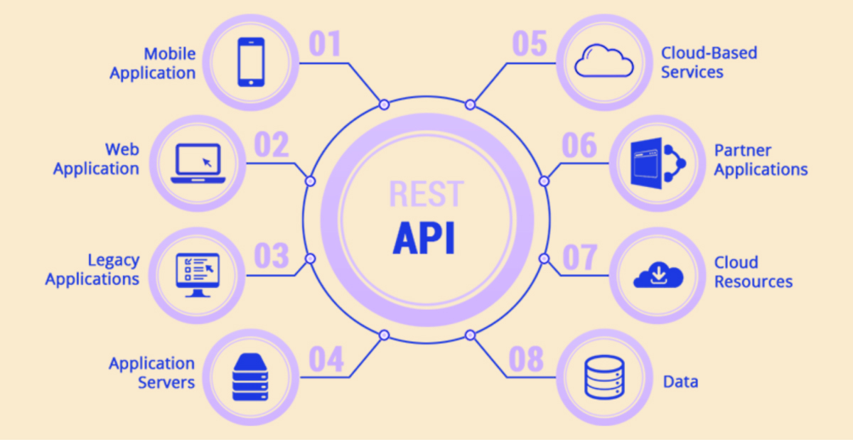 What Are REST APIs?
