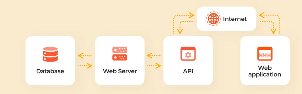 What Are APIs?